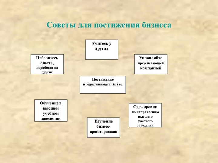 Советы для постижения бизнеса Постижение предпринимательства Наберитесь опыта, поработав на