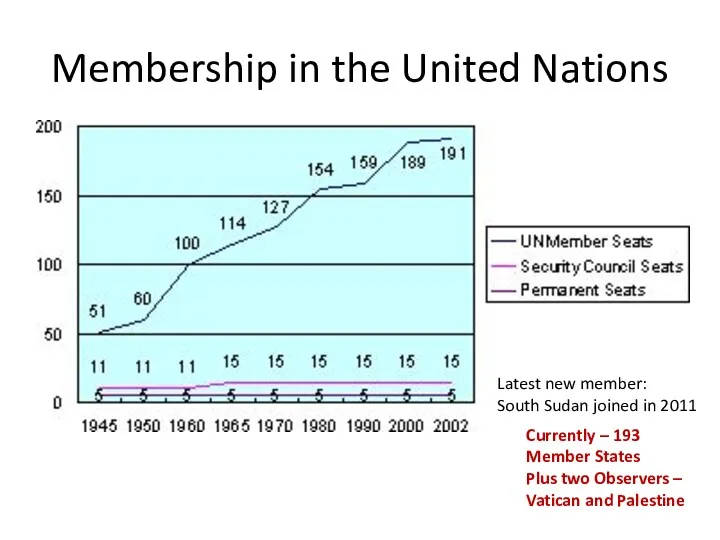 Membership in the United Nations Currently – 193 Member States