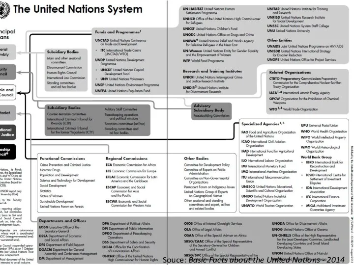 Souce: Basic Facts about the United Nations - 2014