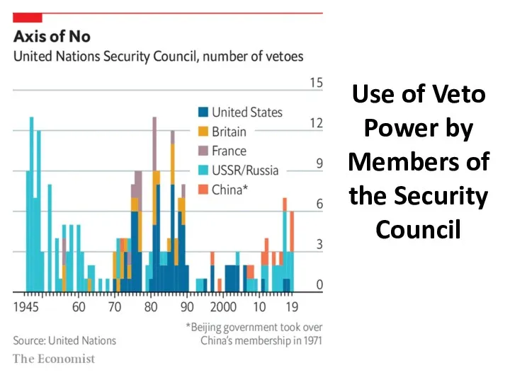 Use of Veto Power by Members of the Security Council
