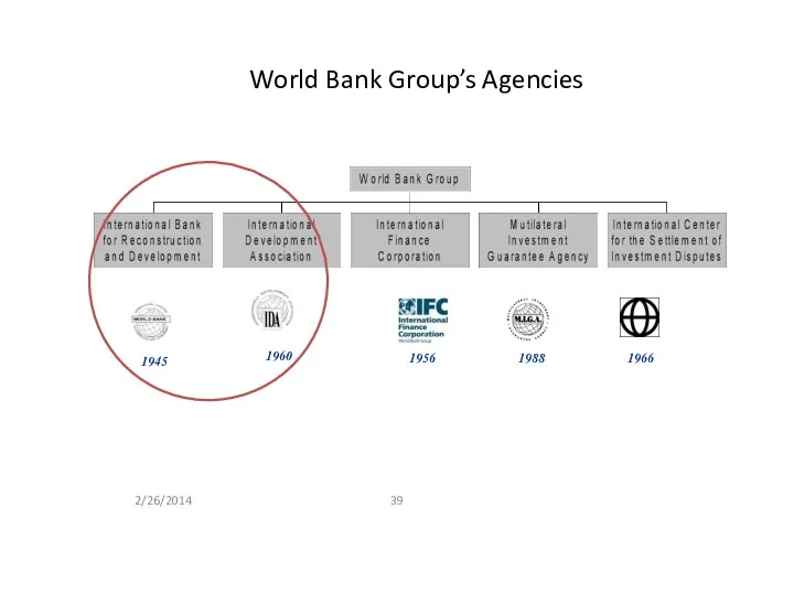 2/26/2014 World Bank Group’s Agencies 1945 1988 1956 1960 1966