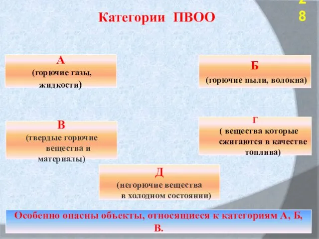 Категории ПВОО А (горючие газы, жидкости) Б (горючие пыли, волокна)