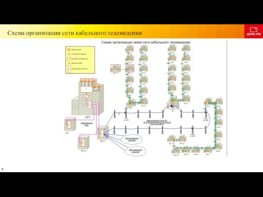Схема организации сети кабельного телевидения