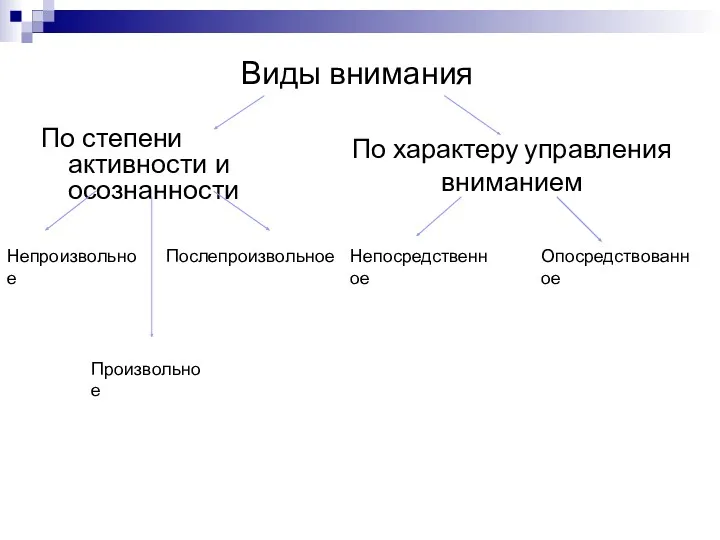 По степени активности и осознанности По характеру управления вниманием Непосредственное Опосредствованное Послепроизвольное Произвольное Непроизвольное Виды внимания