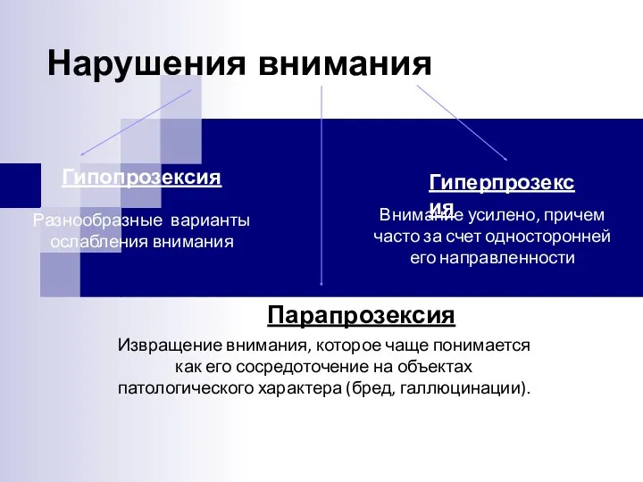 Нарушения внимания Гипопрозексия Разнообразные варианты ослабления внимания Гиперпрозексия Парапрозексия Внимание