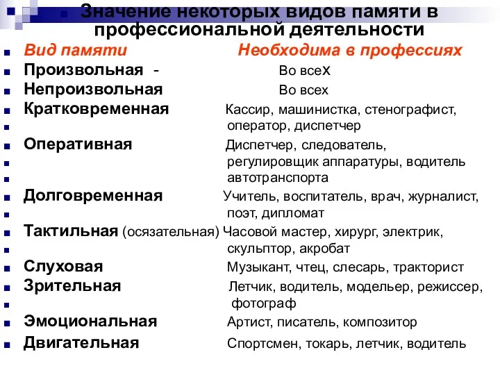 Значение некоторых видов памяти в профессиональной деятельности Вид памяти Необходима