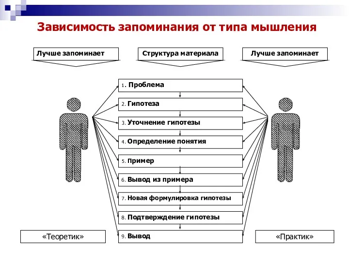 Структура материала Зависимость запоминания от типа мышления 2. Гипотеза 1.