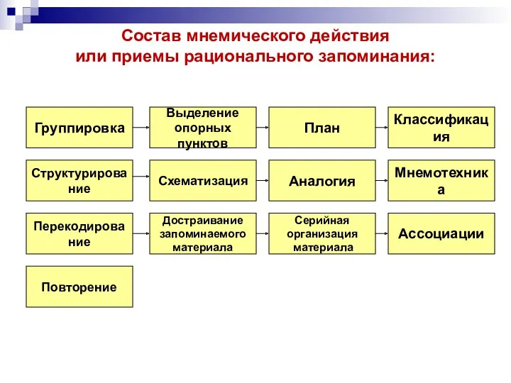 Состав мнемического действия или приемы рационального запоминания: