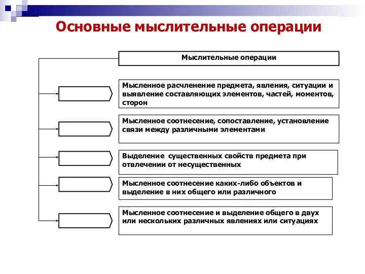 Основные мыслительные операции Мысленное соотнесение и выделение общего в двух