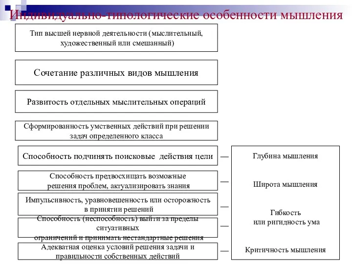 Индивидуально-типологические особенности мышления Тип высшей нервной деятельности (мыслительный, художественный или