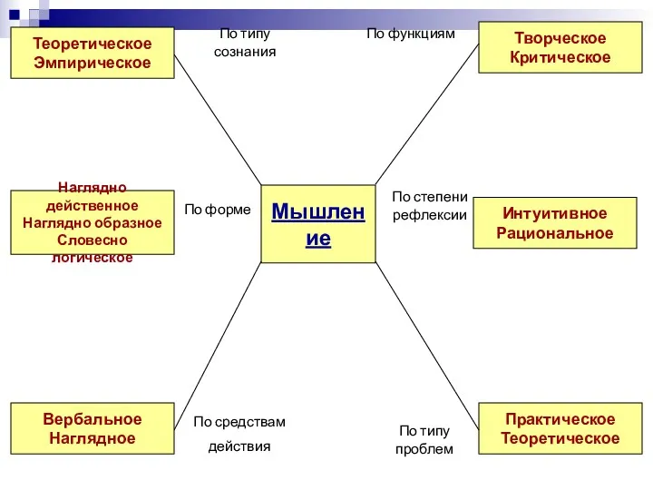 Мышление По типу сознания По форме По средствам действия Теоретическое