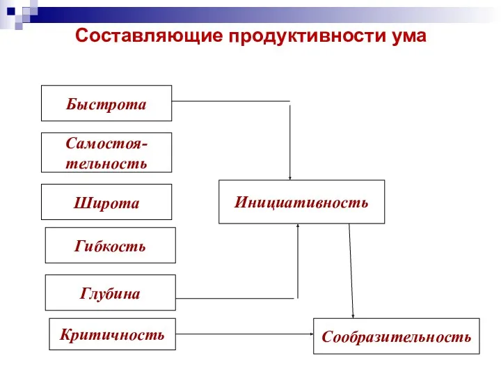 Составляющие продуктивности ума Быстрота Самостоя- тельность Широта Гибкость Глубина Критичность Инициативность Сообразительность