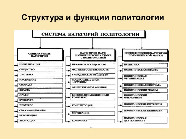 Структура и функции политологии