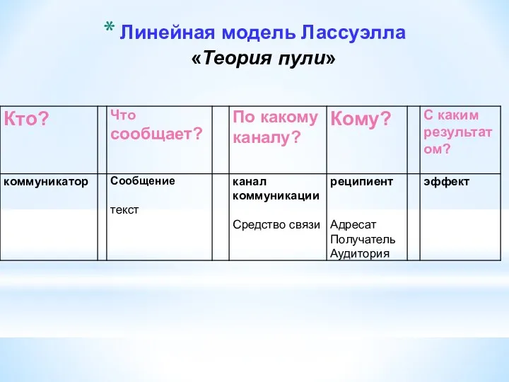 Линейная модель Лассуэлла «Теория пули»