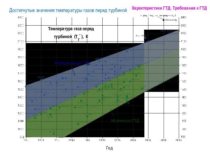 Год Авиационные ГТД Наземные ГТД Температура газа перед турбиной (Тг*