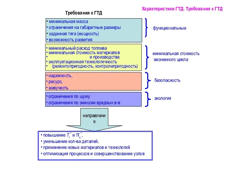 Требования к ГТД повышение Тг* и πк*, уменьшение кол-ва деталей,