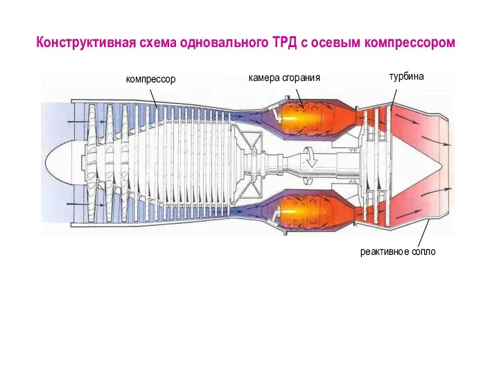 Конструктивная схема одновального ТРД с осевым компрессором