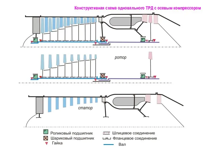 Конструктивная схема одновального ТРД с осевым компрессором