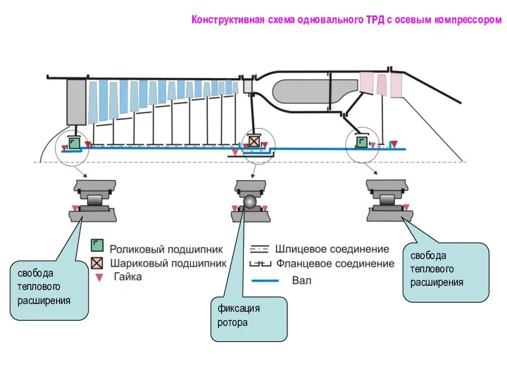 Конструктивная схема одновального ТРД с осевым компрессором
