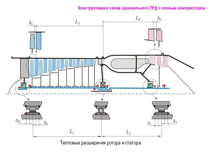 Конструктивная схема одновального ТРД с осевым компрессором Тепловые расширения ротора и статора