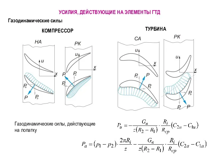 УСИЛИЯ, ДЕЙСТВУЮЩИЕ НА ЭЛЕМЕНТЫ ГТД Газодинамические силы КОМПРЕССОР ТУРБИНА Газодинамические силы, действующие на лопатку