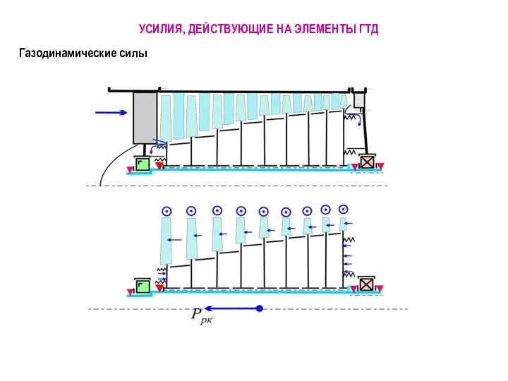 УСИЛИЯ, ДЕЙСТВУЮЩИЕ НА ЭЛЕМЕНТЫ ГТД Газодинамические силы