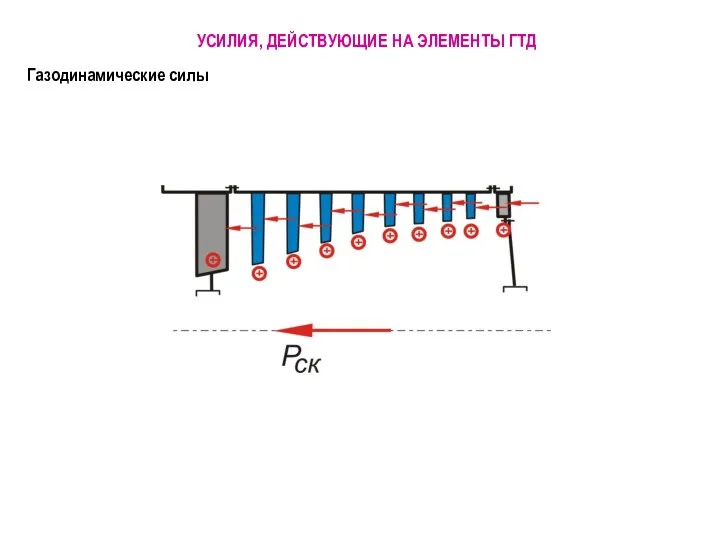 УСИЛИЯ, ДЕЙСТВУЮЩИЕ НА ЭЛЕМЕНТЫ ГТД Газодинамические силы