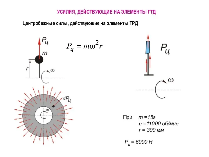 УСИЛИЯ, ДЕЙСТВУЮЩИЕ НА ЭЛЕМЕНТЫ ГТД Центробежные силы, действующие на элементы