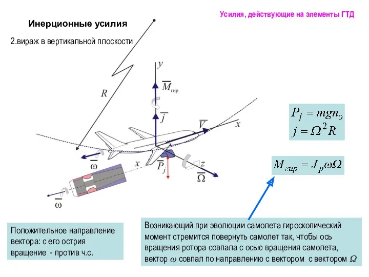 Инерционные усилия 2.вираж в вертикальной плоскости Положительное направление вектора: с