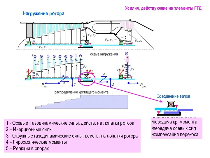 Нагружение ротора 1 - Осевые газодинамические силы, действ. на лопатки