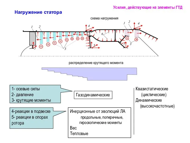 Нагружение статора Усилия, действующие на элементы ГТД