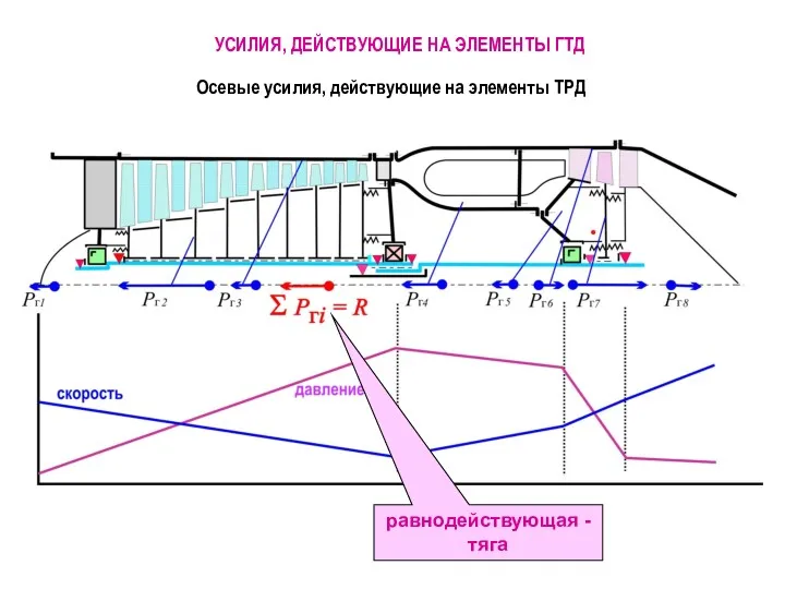 Осевые усилия, действующие на элементы ТРД равнодействующая - тяга УСИЛИЯ, ДЕЙСТВУЮЩИЕ НА ЭЛЕМЕНТЫ ГТД