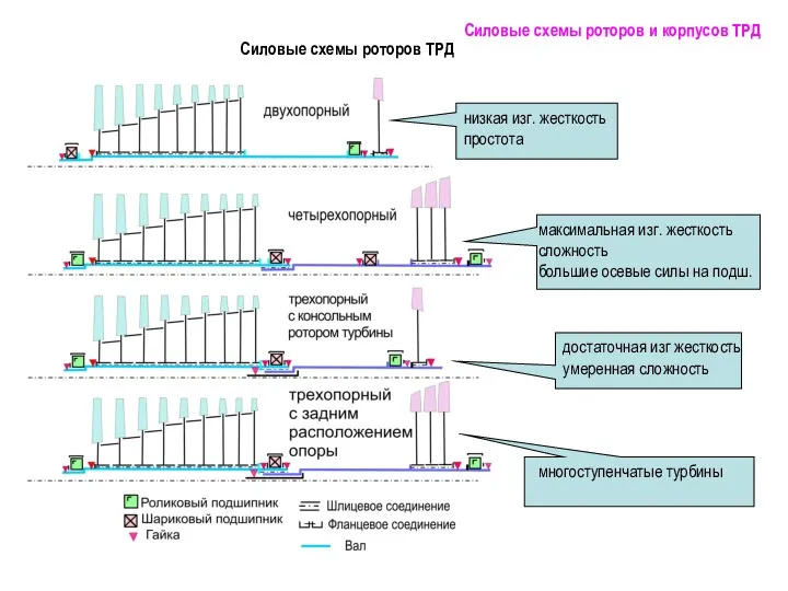 Силовые схемы роторов ТРД максимальная изг. жесткость сложность большие осевые