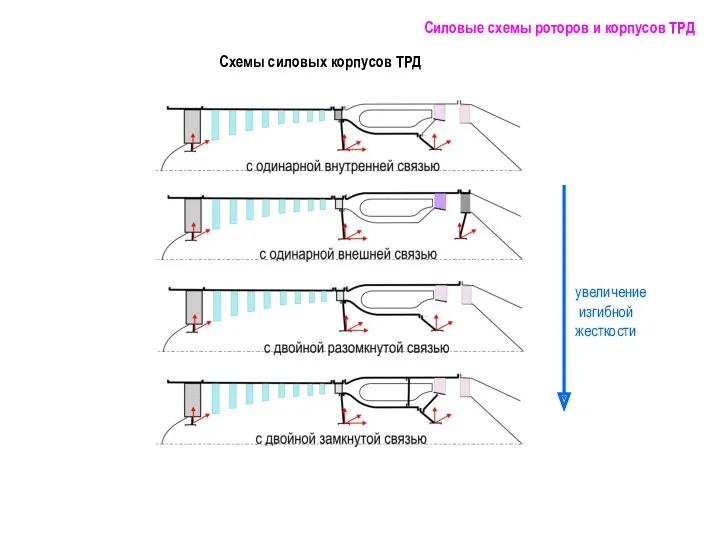 Схемы силовых корпусов ТРД увеличение изгибной жесткости Силовые схемы роторов и корпусов ТРД