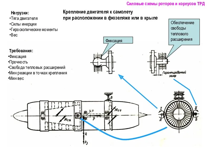 Крепление двигателя к самолету при расположении в фюзеляже или в