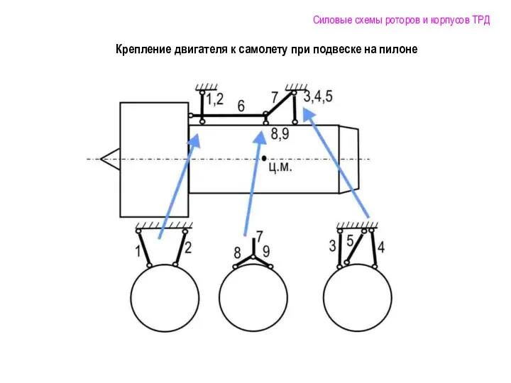 Силовые схемы роторов и корпусов ТРД Крепление двигателя к самолету при подвеске на пилоне