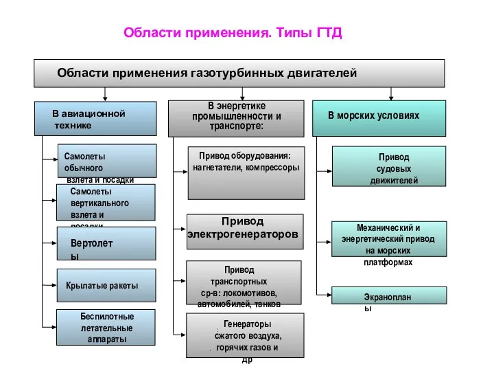 Области применения. Типы ГТД