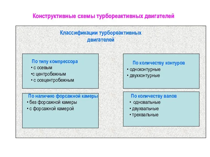 Классификации турбореактивных двигателей По типу компрессора с осевым с центробежным