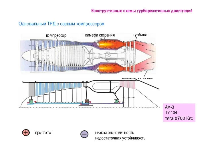 Одновальный ТРД с осевым компрессором Конструктивные схемы турбореактивных двигателей АМ-3 ТУ-104 тяга 8700 Кгс