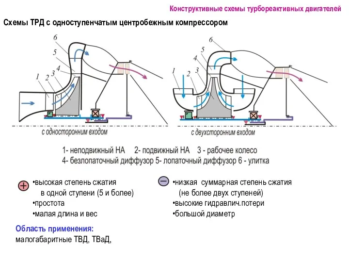 Схемы ТРД с одноступенчатым центробежным компрессором Конструктивные схемы турбореактивных двигателей Область применения: малогабаритные ТВД, ТВаД,