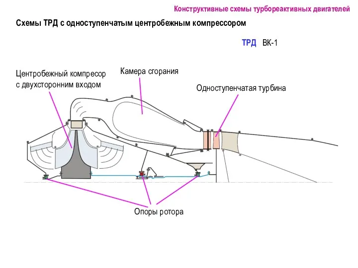 Схемы ТРД с одноступенчатым центробежным компрессором Конструктивные схемы турбореактивных двигателей