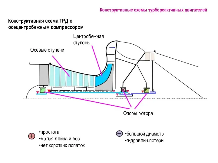 Конструктивная схема ТРД с осецентробежным компрессором Конструктивные схемы турбореактивных двигателей