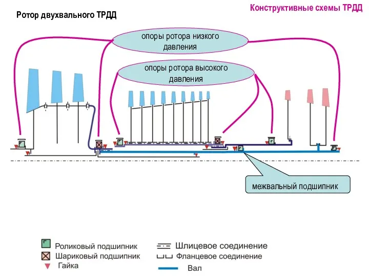 Ротор двухвального ТРДД Конструктивные схемы ТРДД