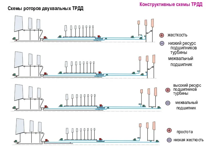 Схемы роторов двухвальных ТРДД жесткость низкий ресурс подшипников турбины межвальный подшипник Конструктивные схемы ТРДД