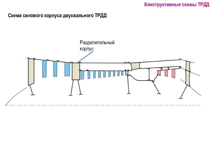 Схема силового корпуса двухвального ТРДД Разделительный корпус Конструктивные схемы ТРДД