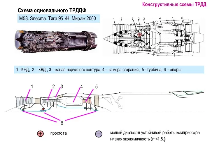 Схема одновального ТРДДФ 1 –КНД, 2 – КВД , 3