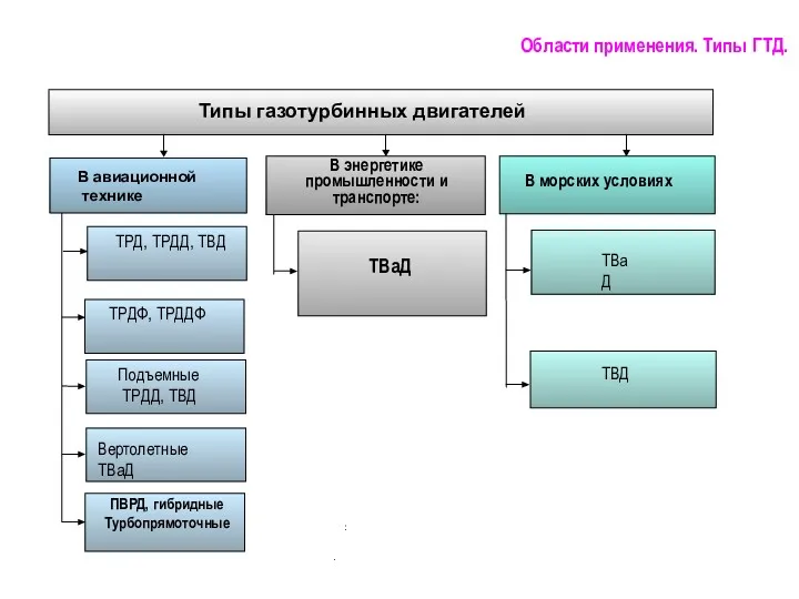 Типы газотурбинных двигателей В авиационной технике В энергетике промышленности и