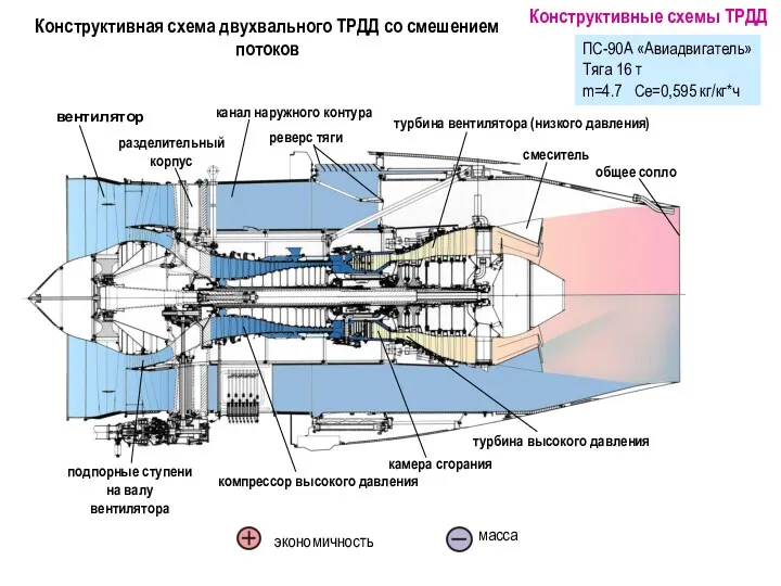 Конструктивная схема двухвального ТРДД со смешением потоков ПС-90А «Авиадвигатель» Тяга