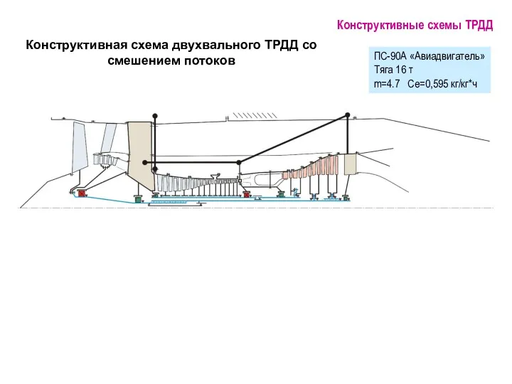 Конструктивная схема двухвального ТРДД со смешением потоков Конструктивные схемы ТРДД