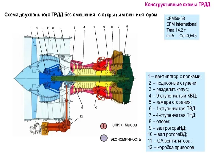 Схема двухвального ТРДД без смешения с открытым вентилятором 1 –